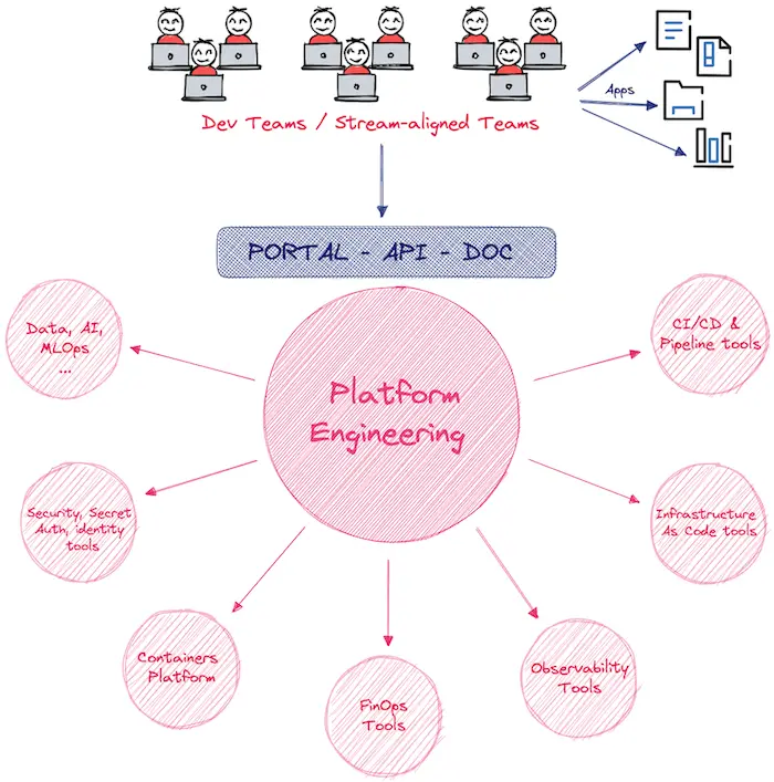 DevOps approach