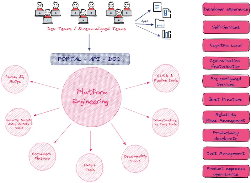 DevOps approach