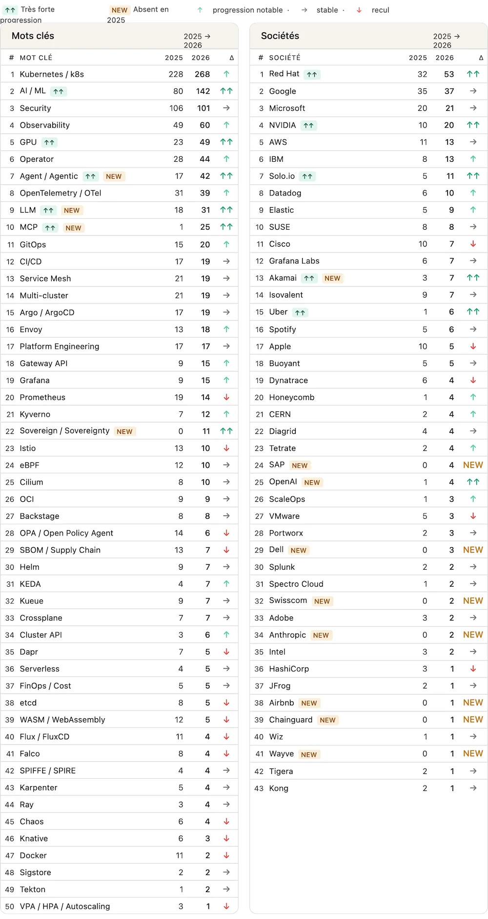 Mots-clés et sociétés les plus cités