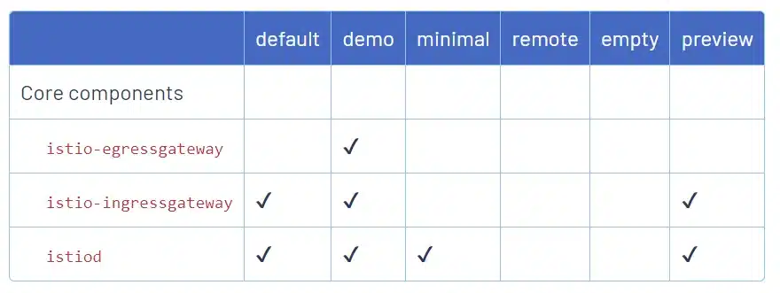 tableau des fonctionnalités activées par défaut selon les profils