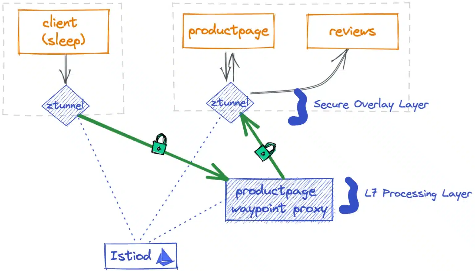 Schema waypoint Istio Ambient