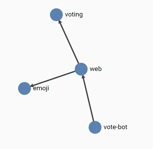 emojivoto vizualisation