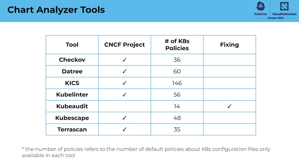 Helm Chart tools