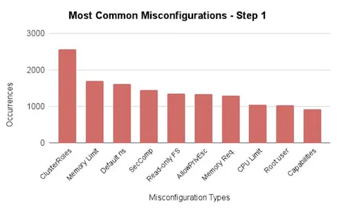 Misconfigurations in Helm Charts