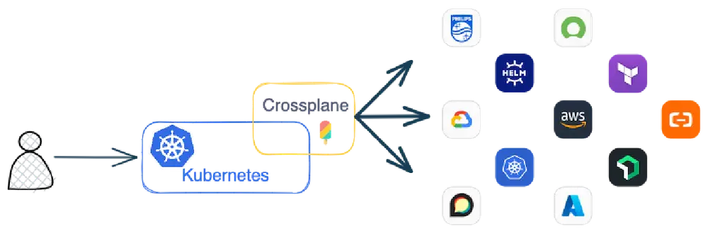 Crossplane architecture