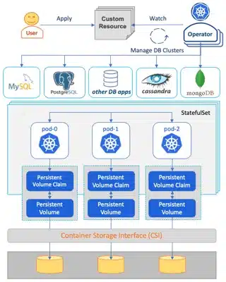 Storage Databases