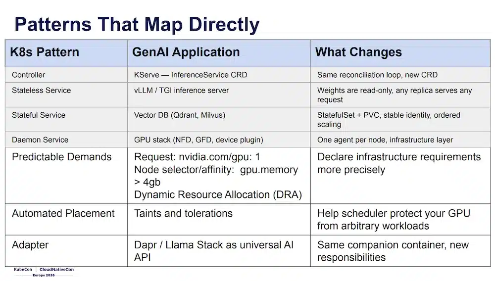 Mapping des patterns Kubernetes vers les workloads GenAI