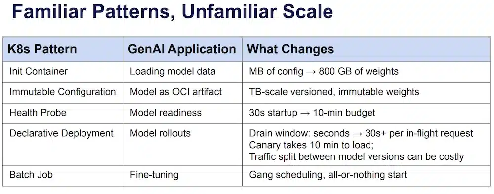 Stack LLM complète avec les patterns Kubernetes