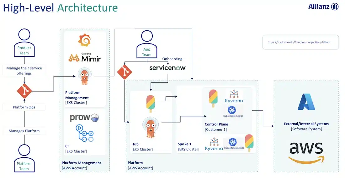 Architecture d'une plateforme API-driven