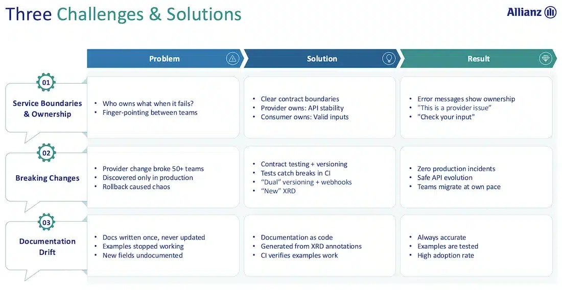 Défis du contrat d’API