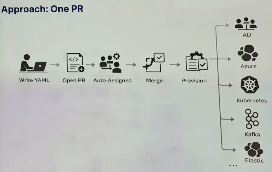 Workflow de provisionnement via une seule PR