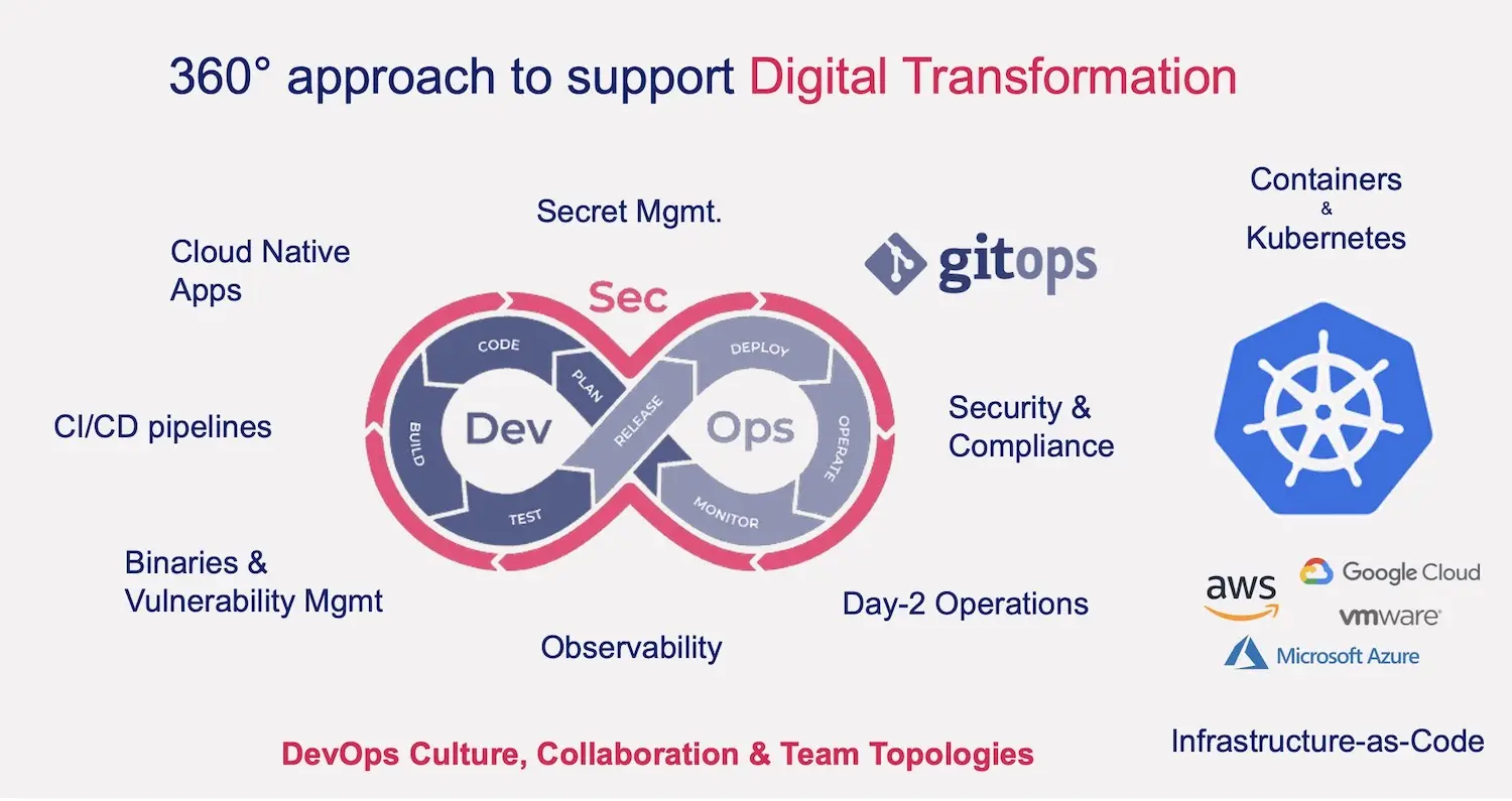 Approche 360° de la transformation digitale basée sur les technologies GitOps, Kubernetes, Docker, Azure, AWS, Google Cloud et sur les méthodes CI/CD, DevOps, Infrastructure as Code, FinOps, Micro services, DevSecOps - Formation sur Genève, Suisse et France