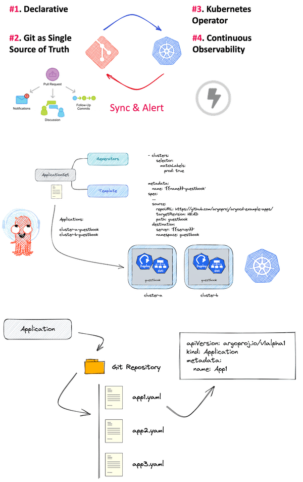 GitOps ArgoCD Schema